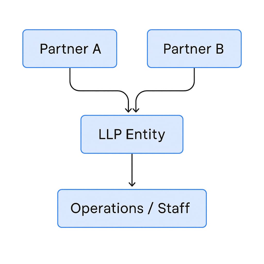 Limited Liability Partnership